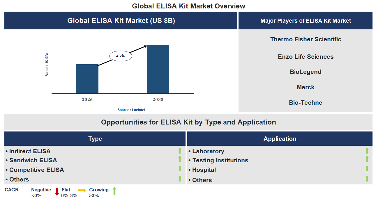 ELISA Kit Market Trends and Forecast