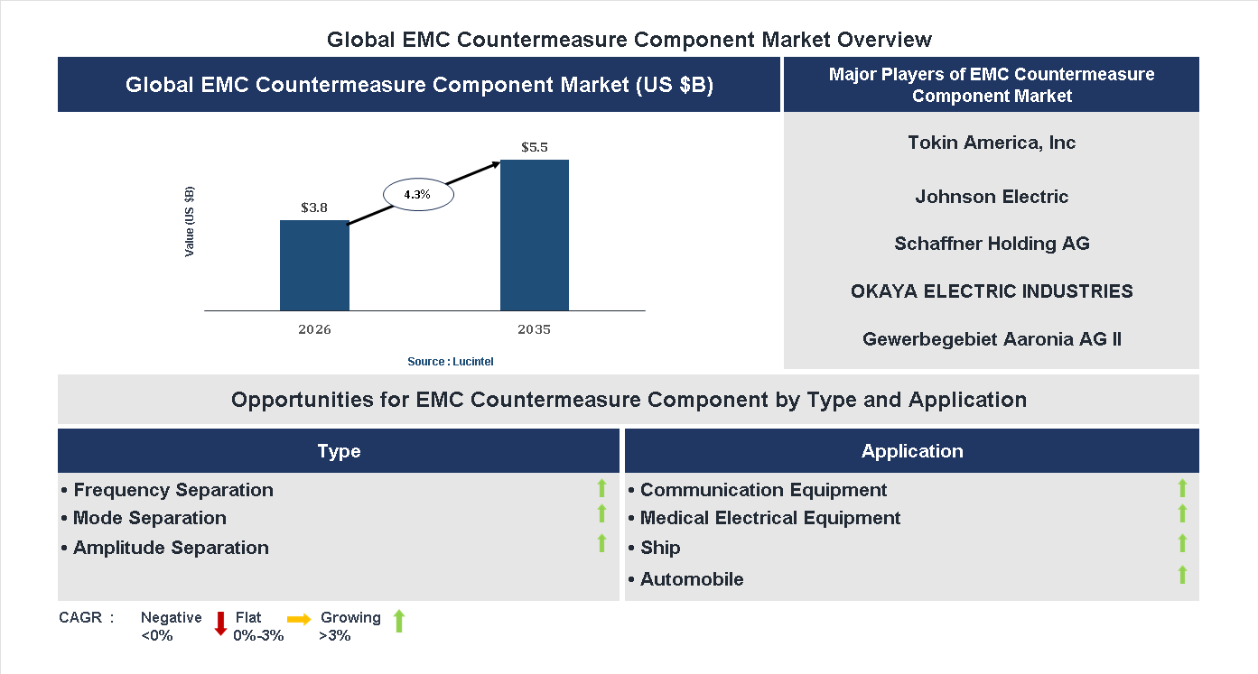 EMC Countermeasure Component Market Trends and Forecast