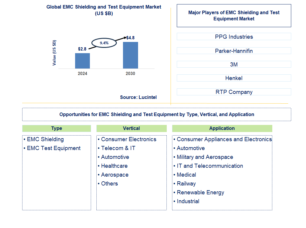 EMC Shielding and Test Equipment Trends and Forecast