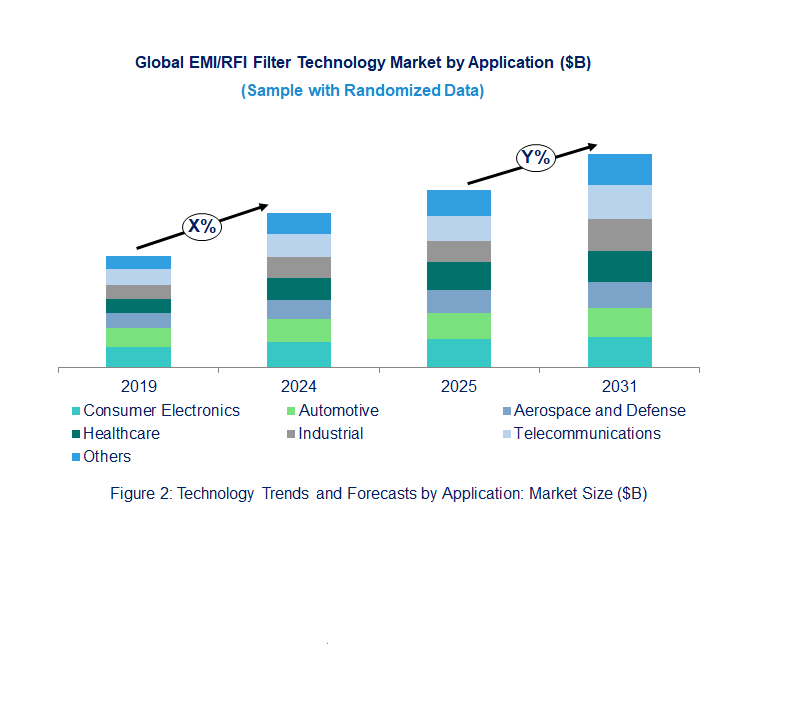 EMI/RFI Filter Market by Application