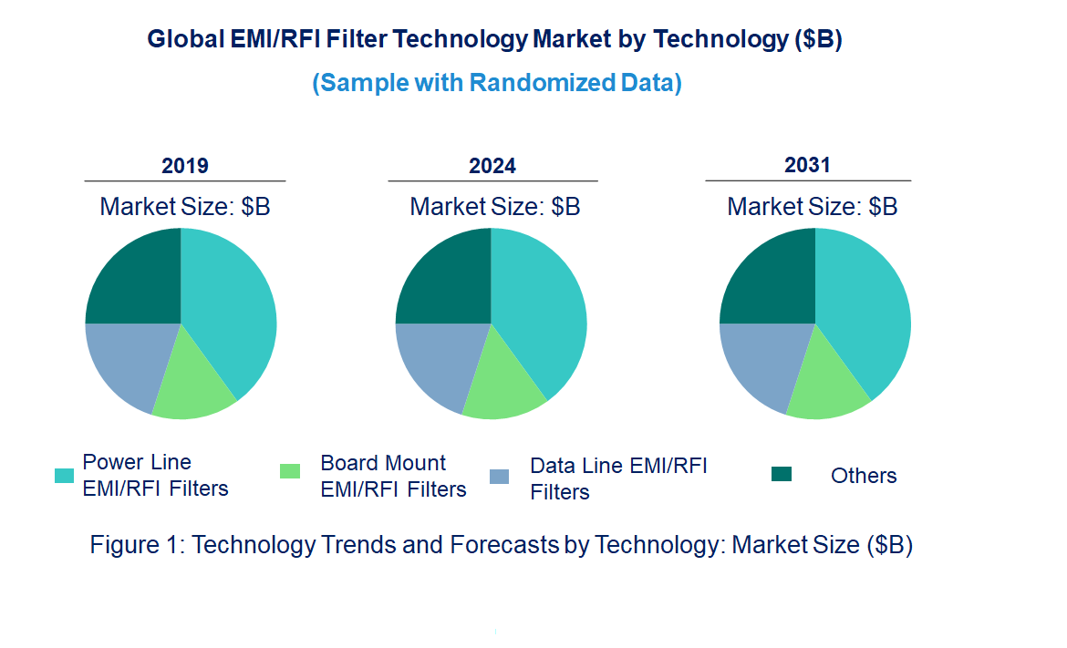 EMI/RFI Filter Market by Technology