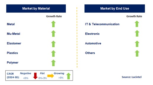 EMI and RFI Shielding Material by Segment
