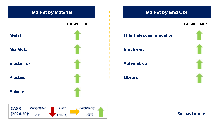 EMI and RFI Shielding Material by Segment