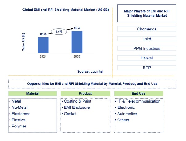 EMI and RFI Shielding Material Trends and Forecast
