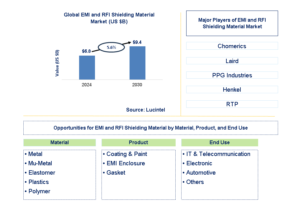 EMI and RFI Shielding Material Trends and Forecast