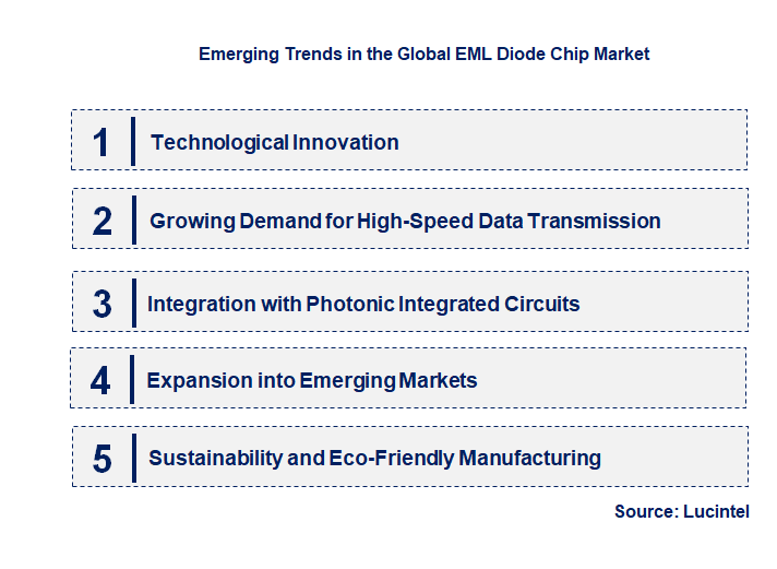 Emerging Trends in the EML Diode Chip Market