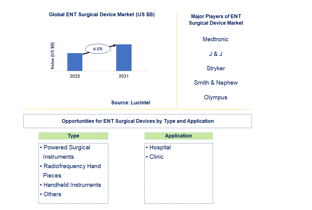 ENT Surgical Device Market Trends and Forecast