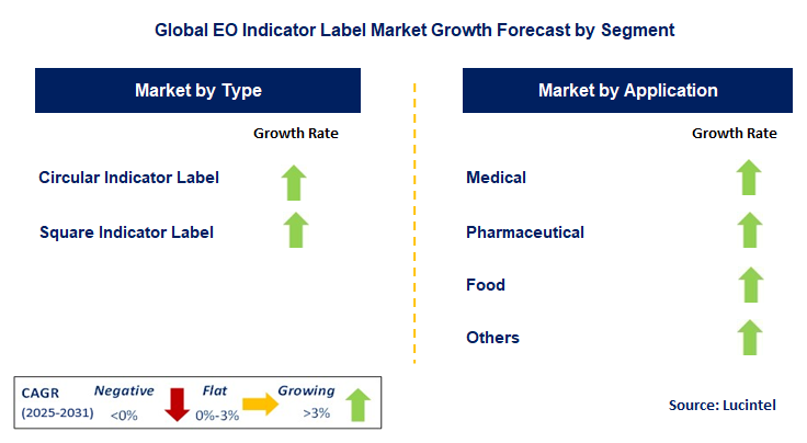 EO Indicator Label Market by Segment