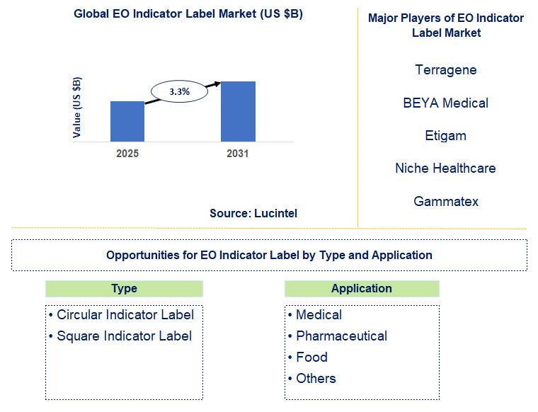 EO Indicator Label Market Trends and Forecast