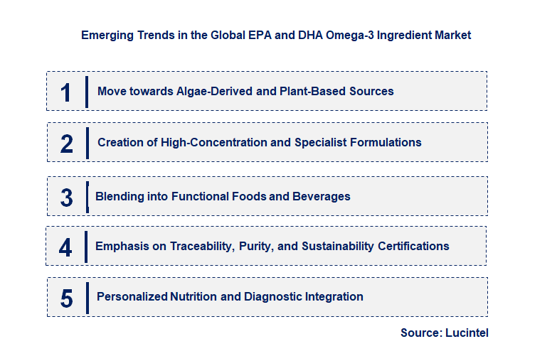 Emerging Trends in the EPA and DHA Omega-3 Ingredient Market