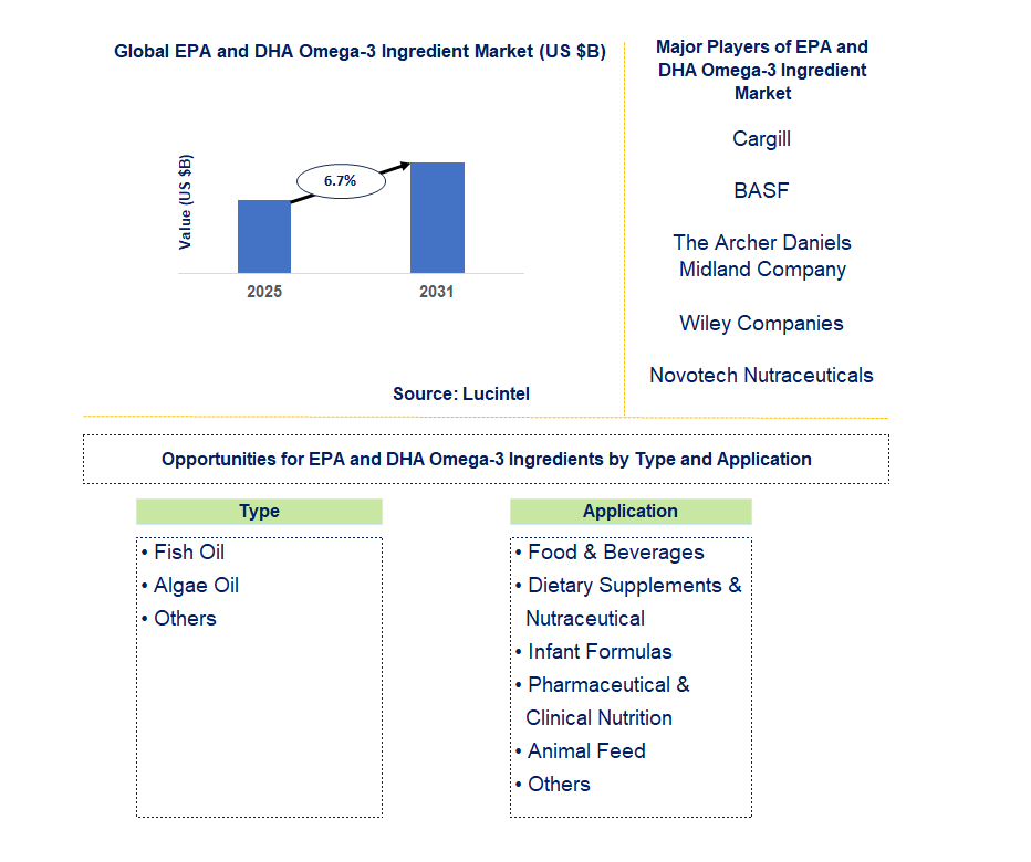EPA and DHA Omega-3 Ingredient Market Trends and Forecast