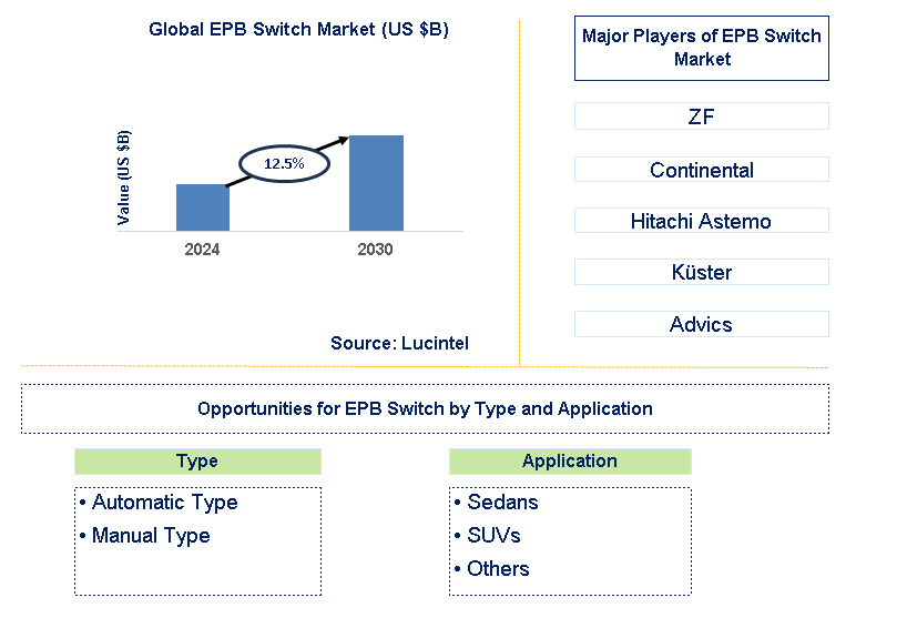 EPB Switch Trends and Forecast