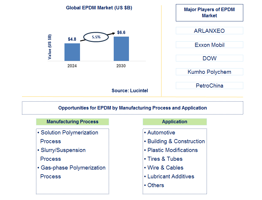 EPDM Trends and Forecast