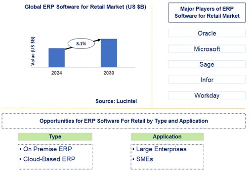 ERP Software for Retail Market Trends and Forecast