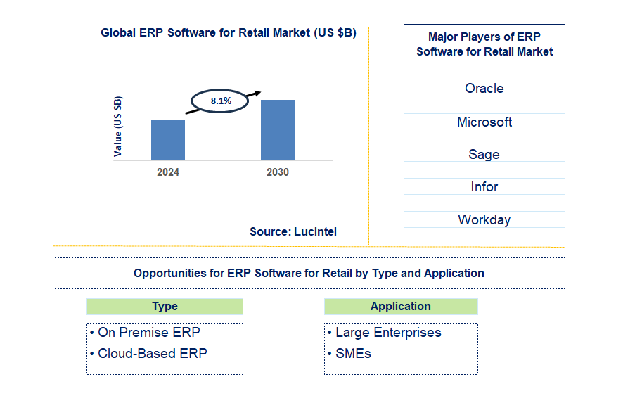 ERP Software for Retail Trends and Forecast