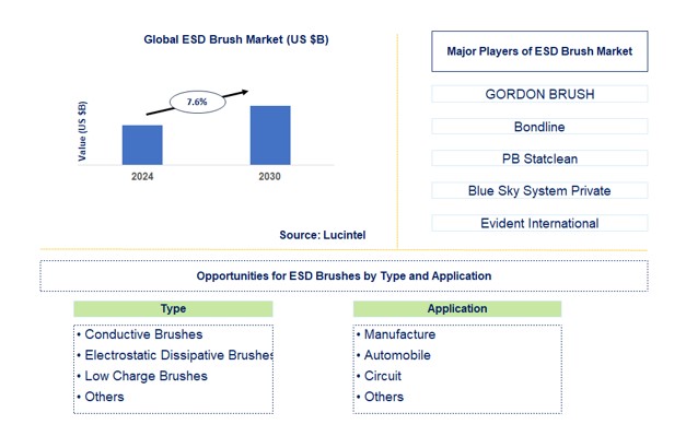 ESD Brush Market by Type and Application