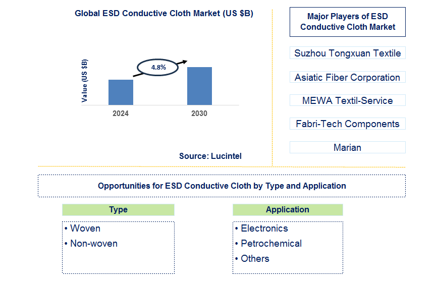 ESD Conductive Cloth Trends and Forecast