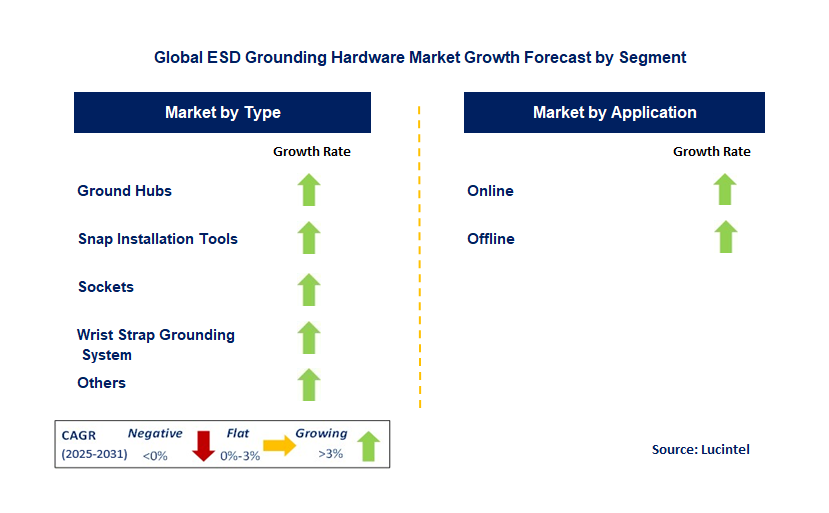 ESD Grounding Hardware Market by Segment