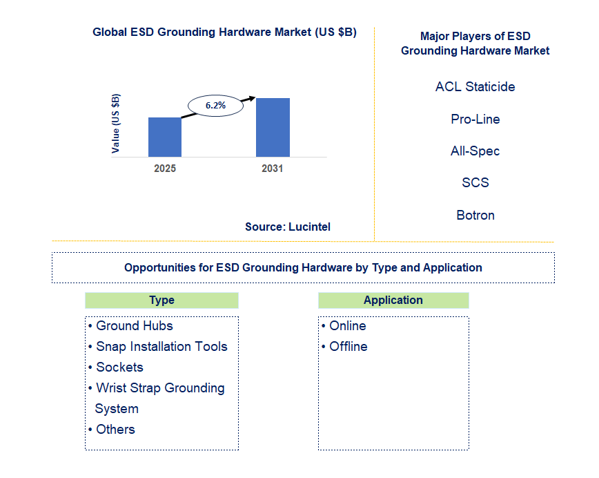 ESD Grounding Hardware Market Trends and Forecast