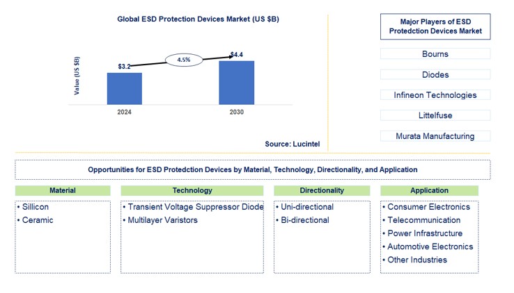 ESD Protection Devices Market by Material, Technology, Directionality, and Application