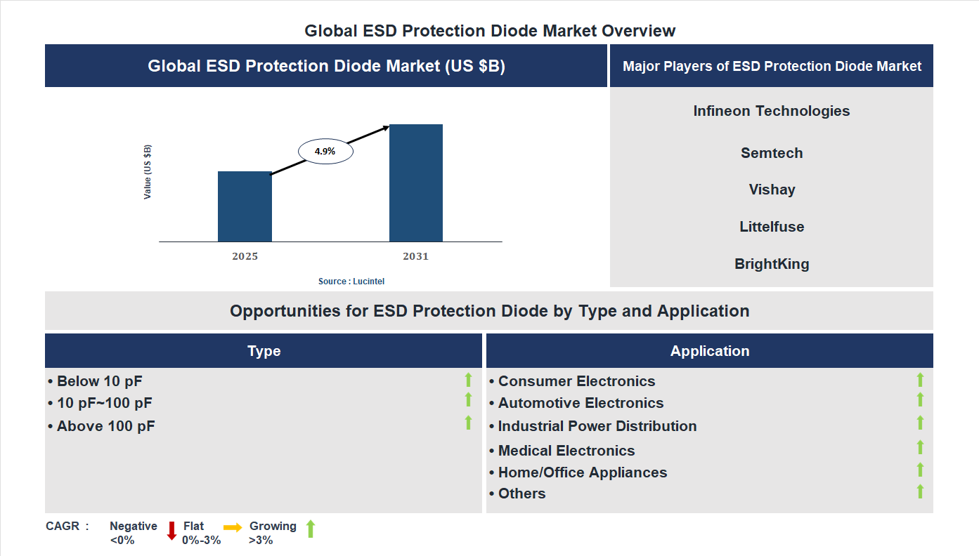 ESD Protection Diode Market Trends and Forecast