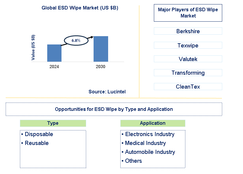 ESD Wipe Trends and Forecast