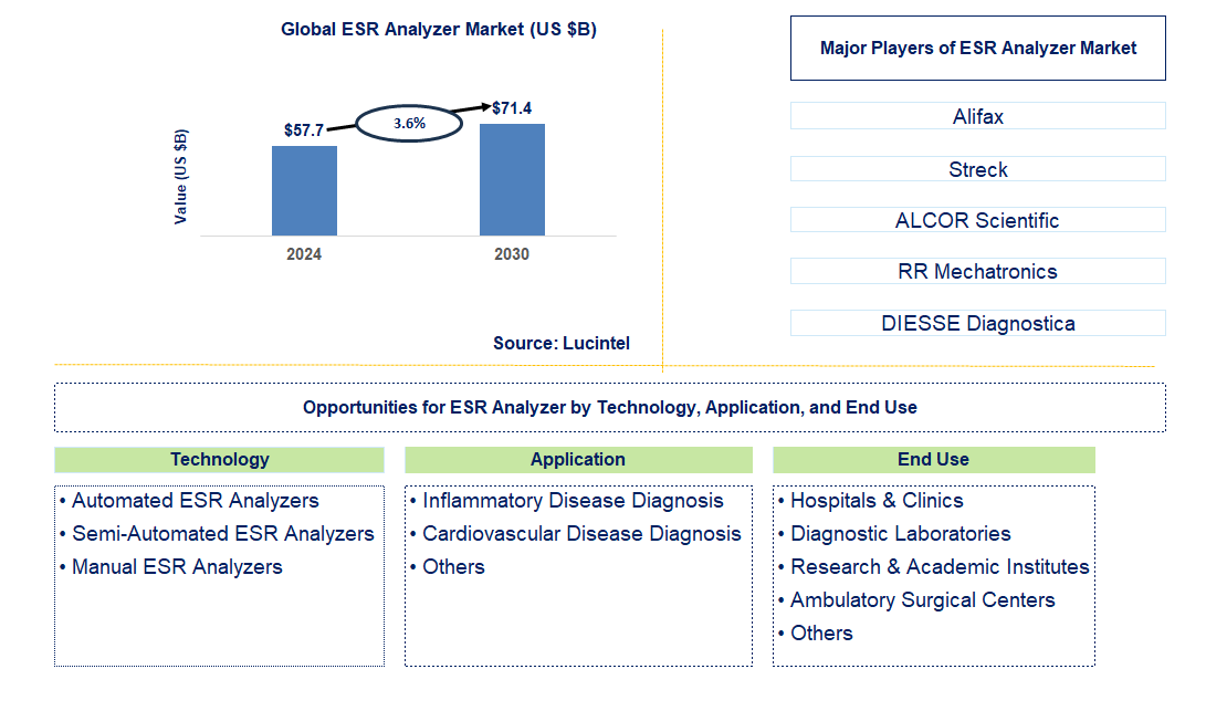 ESR Analyzer Trends and Forecast