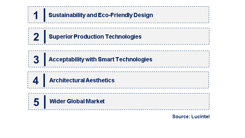 Emerging Trends in the ETFE Architectural Fabric Market