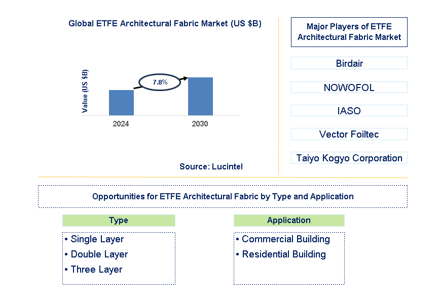 ETFE Architectural Fabric Trends and Forecast