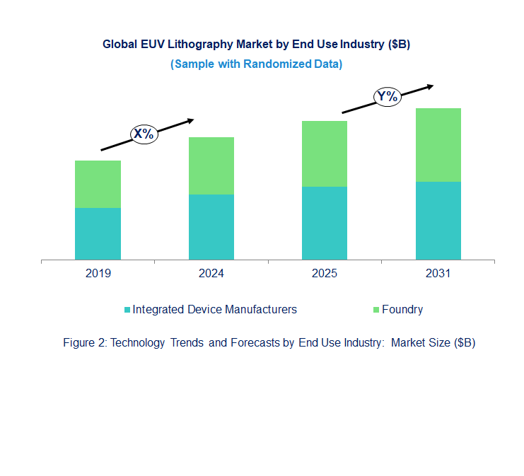 EUV Lithography Market Trend and Forecast by End Use Industry [Value from 2019 to 2031]:
