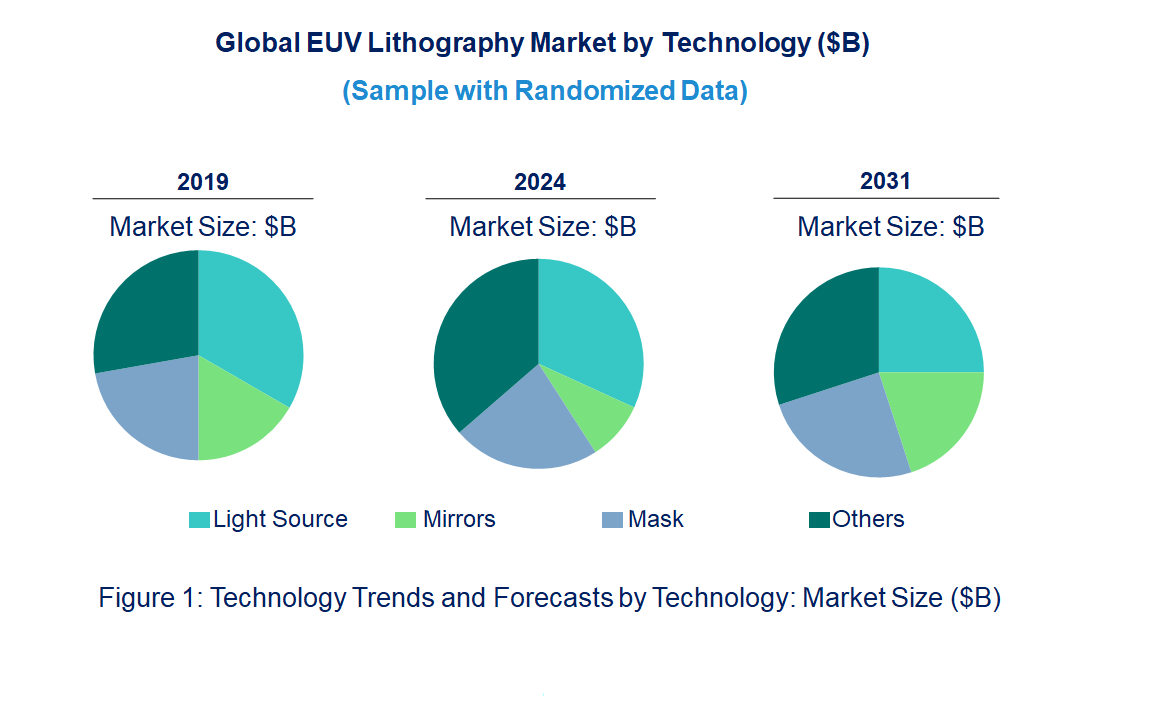 EUV Lithography Market by Technology EUV Lithography Market by Technology