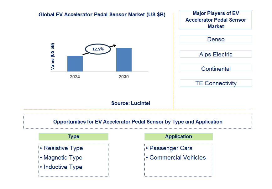 EV Accelerator Pedal Sensor Trends and Forecast