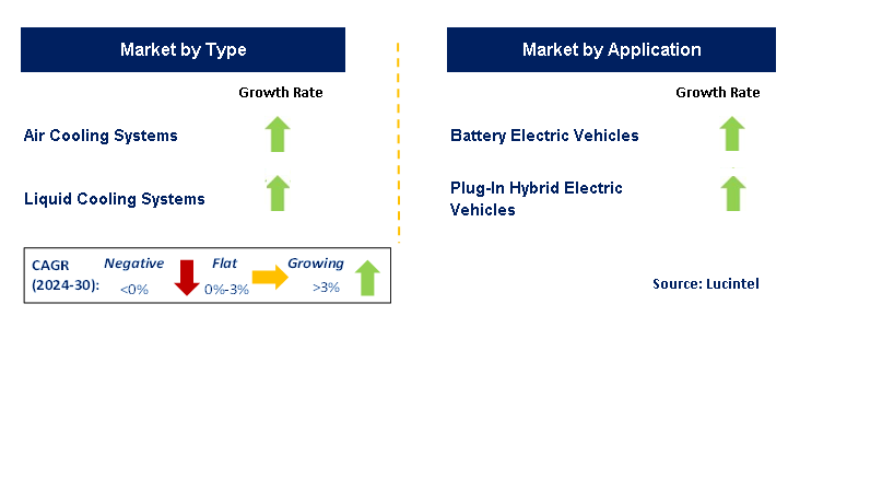 EV Battery Cooling System by Segment