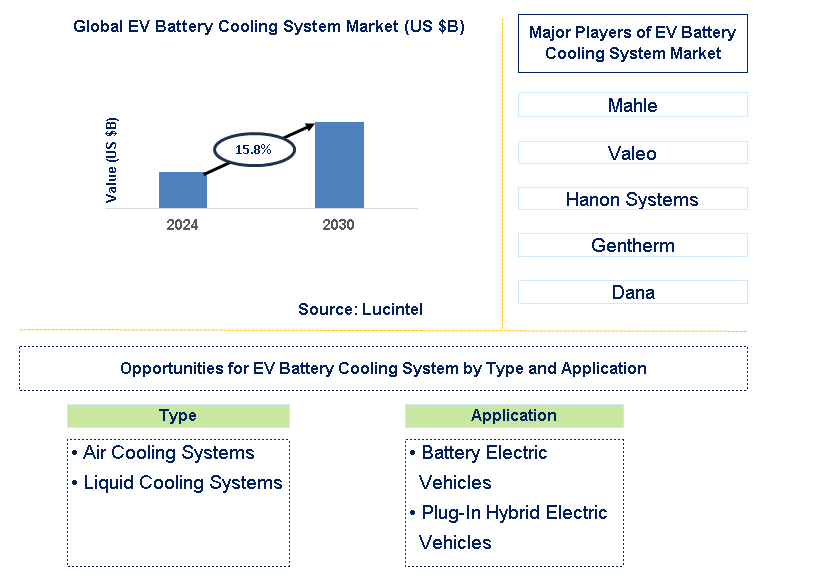 EV Battery Cooling System Trends and Forecast