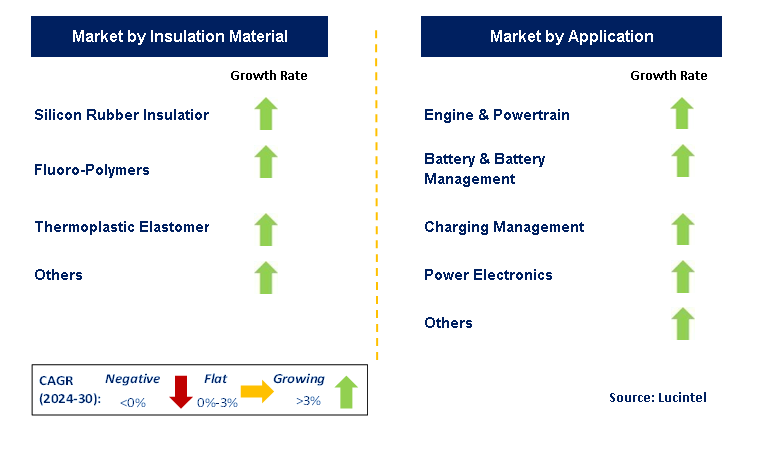 EV Cable by Segment