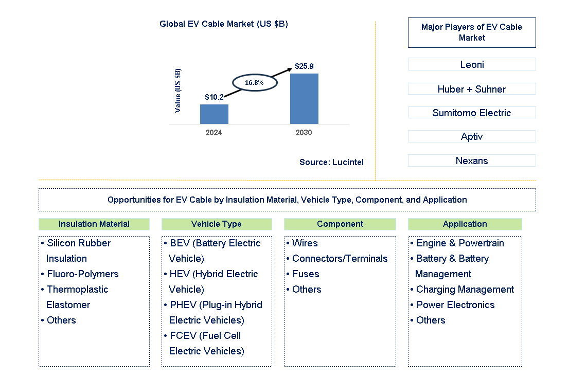 EV Cable Trends and Forecast