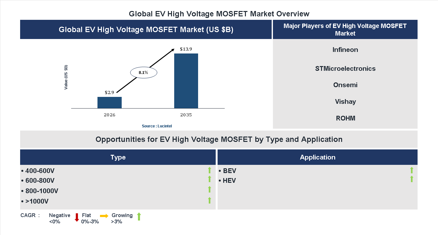 EV High Voltage MOSFET Market Trends and Forecast