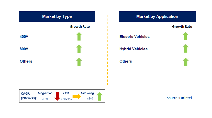 EV Integrated Driver Module (iDM) by Segment