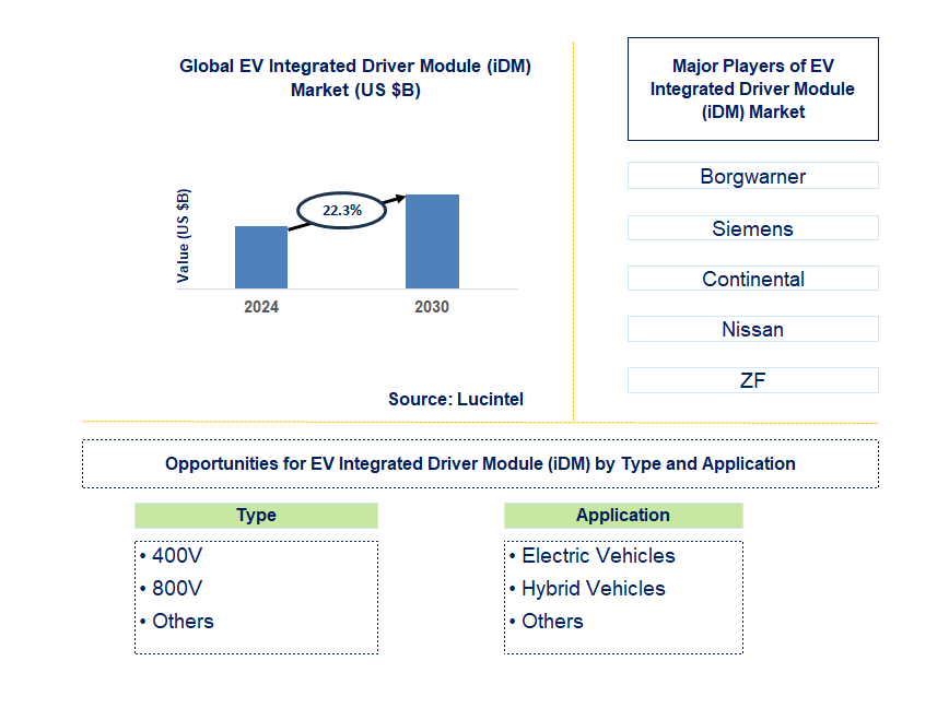 EV Integrated Driver Module (iDM) Trends and Forecast