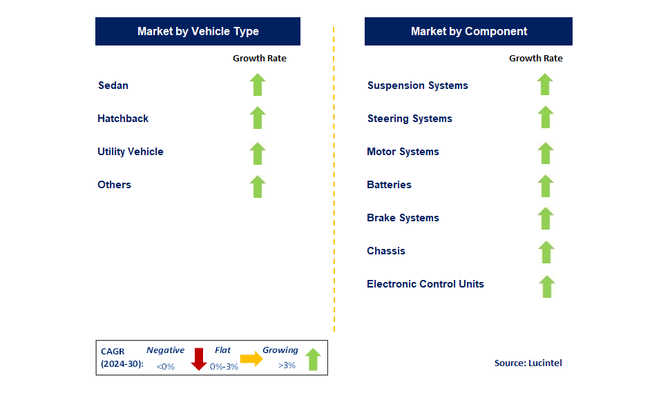 EV Platform by Segment