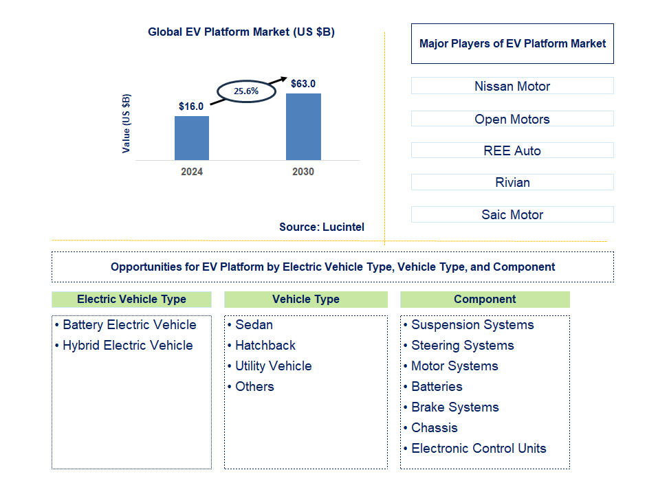 EV Platform Trends and Forecast