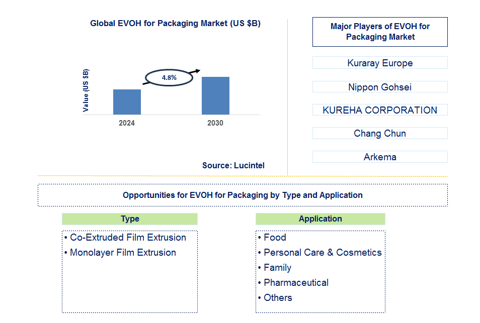 EVOH for Packaging Trends and Forecast