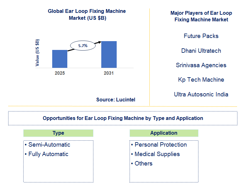 Ear Loop Fixing Machine Market Trends and Forecast