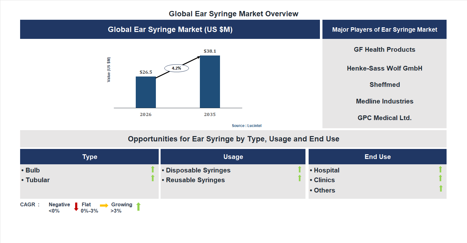 Ear Syringe Market Trends and Forecast