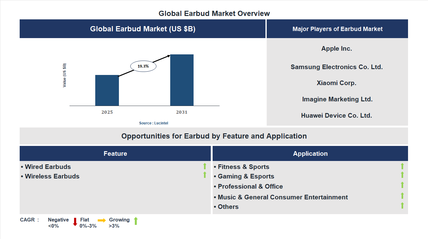 Earbud Market Trends and Forecast