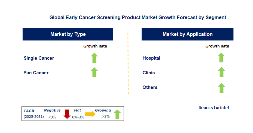 Early Cancer Screening Product Market by Segment