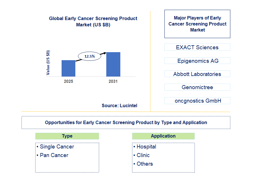 Early Cancer Screening Product Market Trends and Forecast