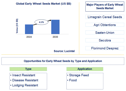Early Wheat Seeds Market Trends and Forecast