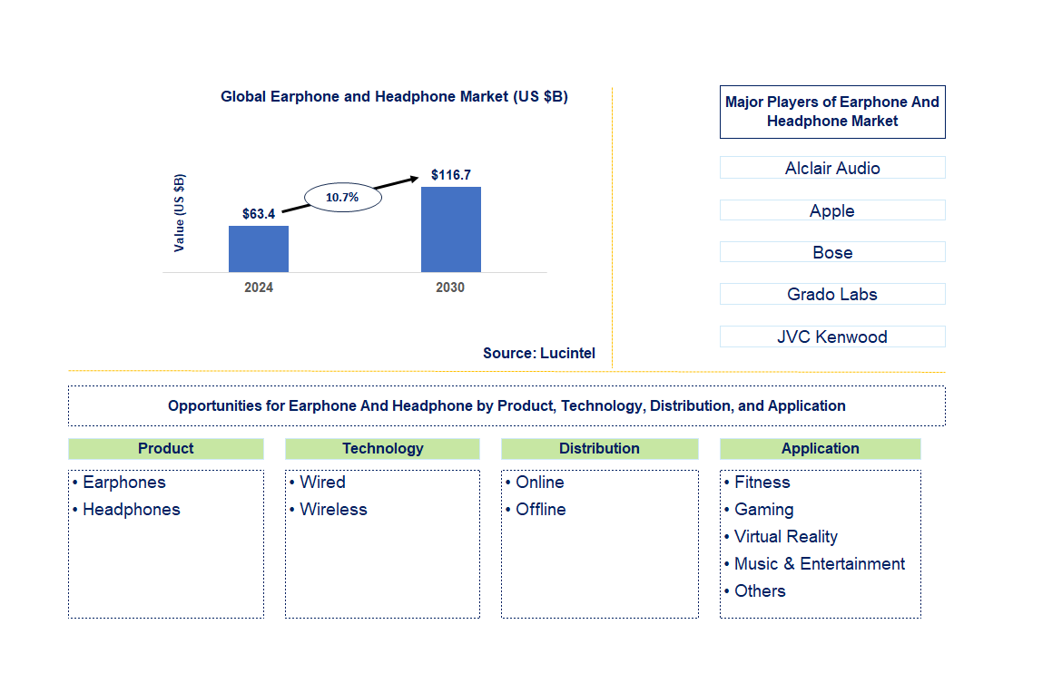 Earphone And Headphone Trends and Forecast