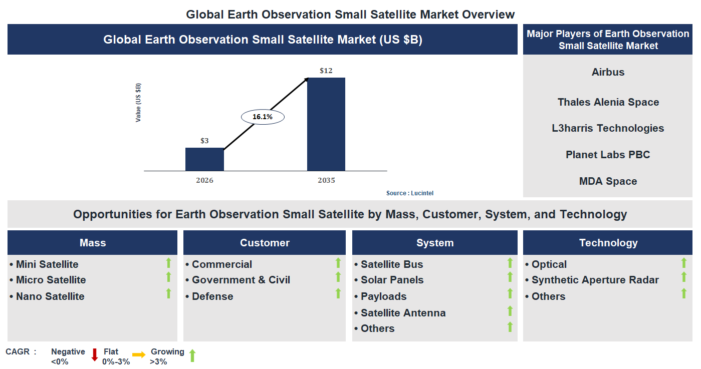 Earth Observation Small Satellite Market Trends and Forecast